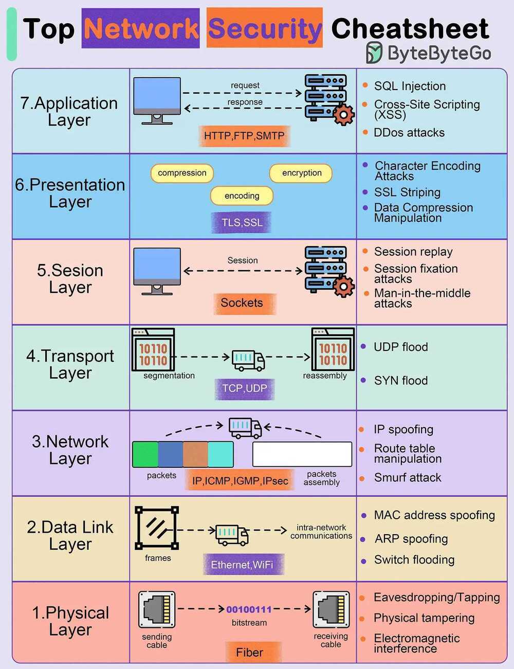 Network Attacks